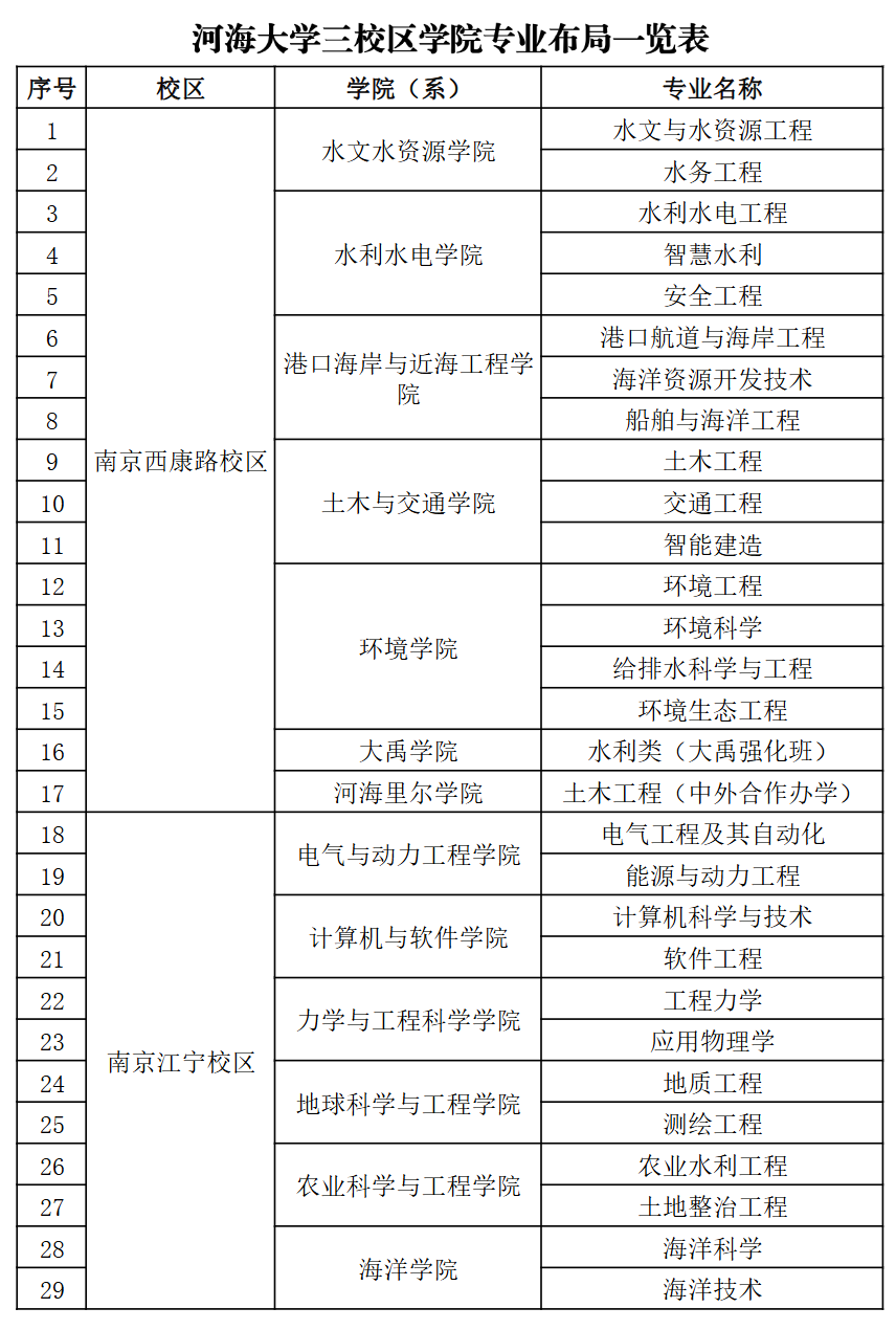 校区-学院-专业-1.png